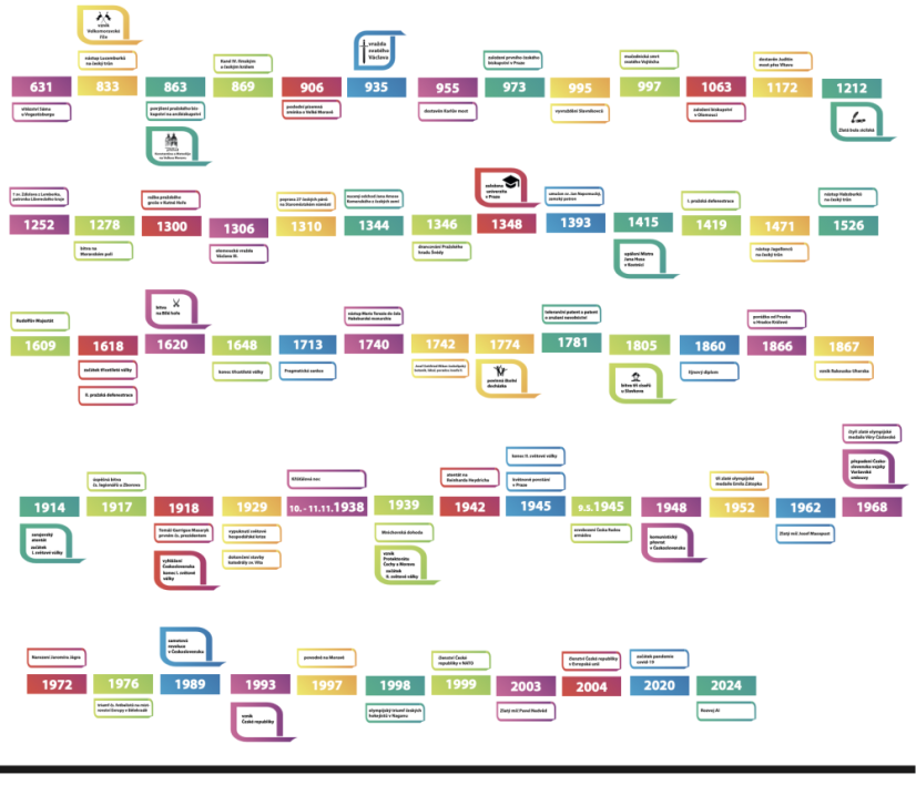 Nástěnná časová osa - dějiny českých zemí