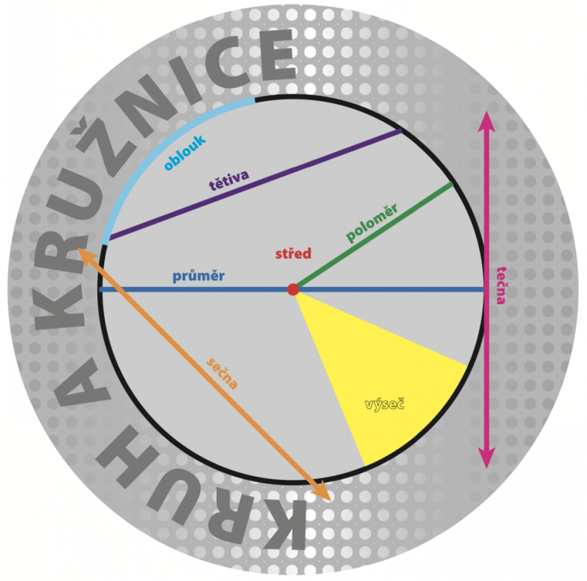 Kružnice a kruh - podlahový polep - Jazyk: ČJ