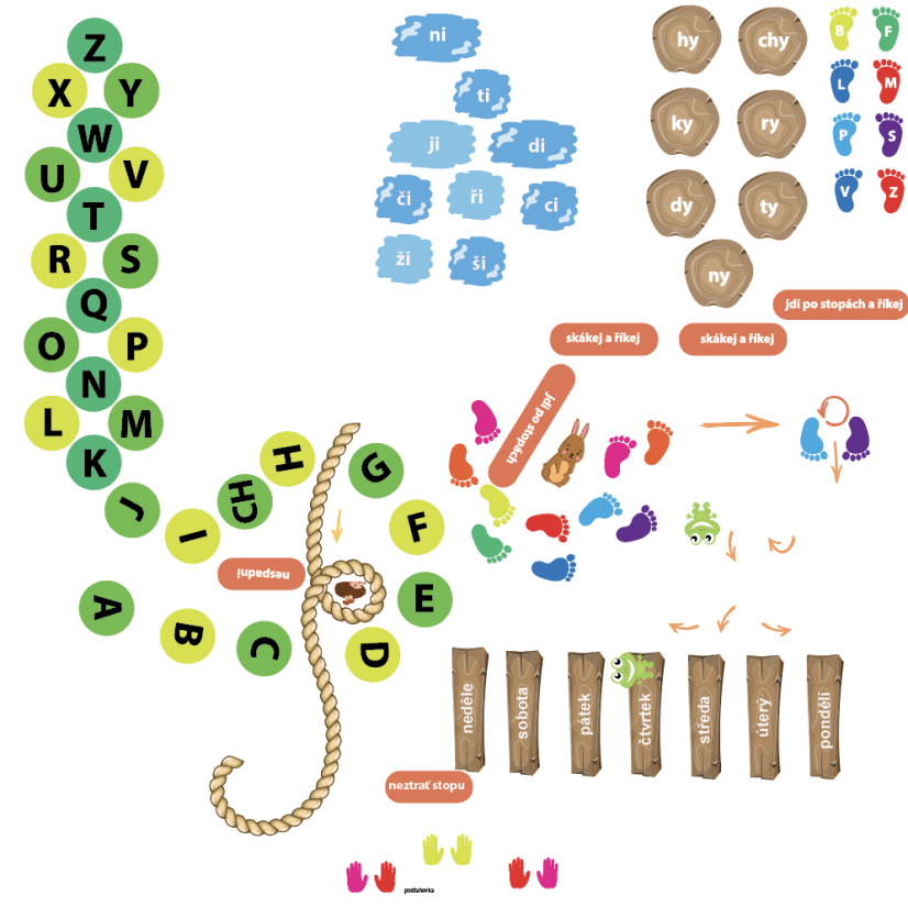 Senzomotorická dráha + ČJ