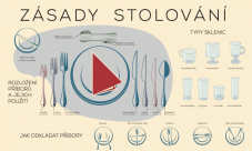 Nástěnná deska Zásady stolování