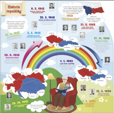 Historický koutek ČR