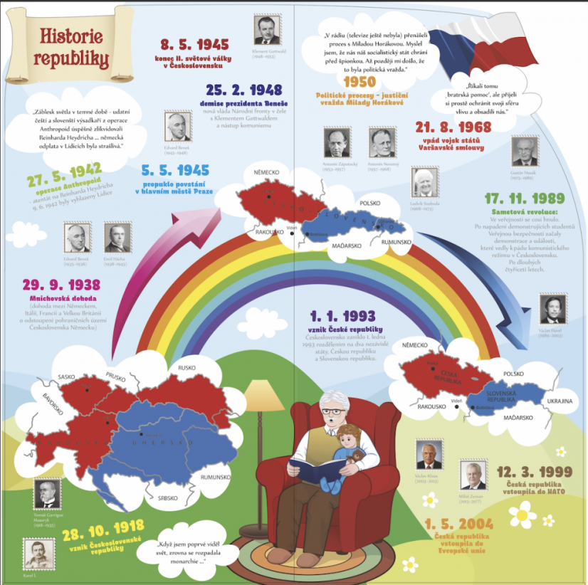 Historický koutek ČR