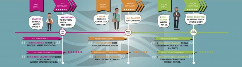 Nástěnná deska TENSES - anglické gramatické časy