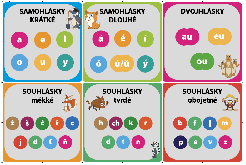 Druhy hlásek - nástěnné tabule