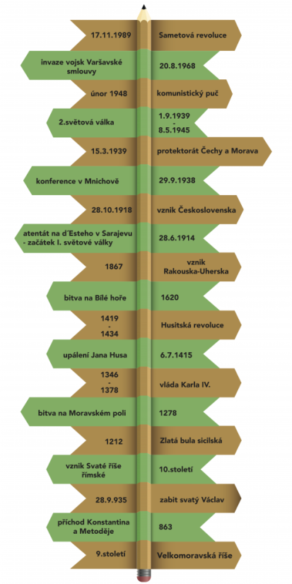 Časová osa - dějiny českých zemí