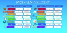 Fyzikální veličiny - nástěnná deska